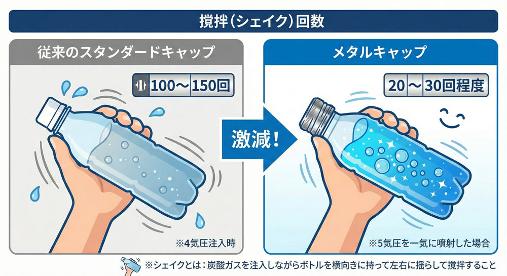【逆止弁付炭酸注入キャップ】安全・簡単に強炭酸水を作る