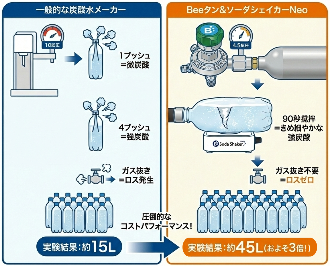 逆止弁付炭酸注入キャップ】安全・簡単に強炭酸水を作る